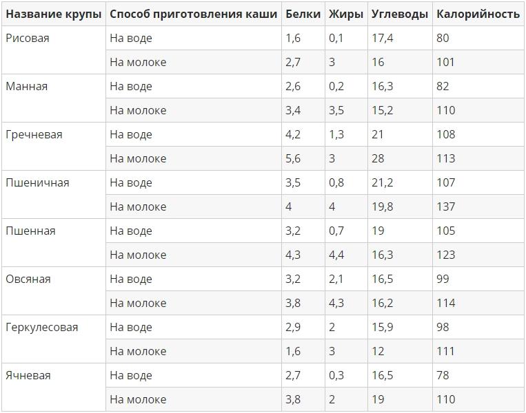 Калорийность каши 5 злаков в сухом виде